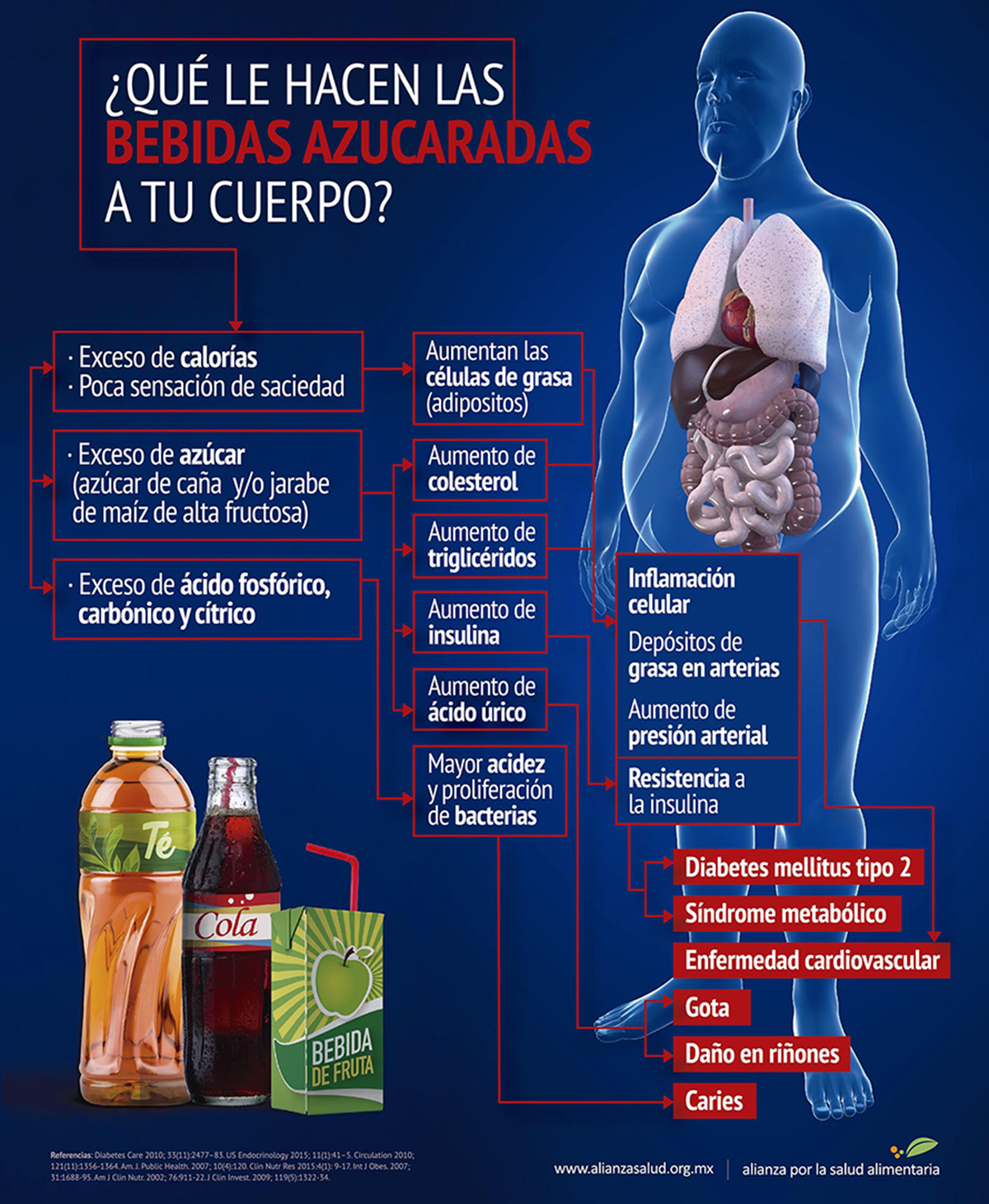 Daño por consumo de bebidas azucaradas