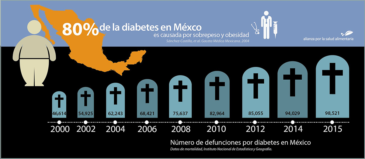 Muertes por diabetes en México