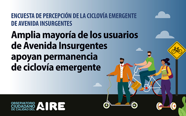 Amplia mayoría de los usuarios de Avenida Insurgentes apoyan la permanencia de la ciclovía emergente